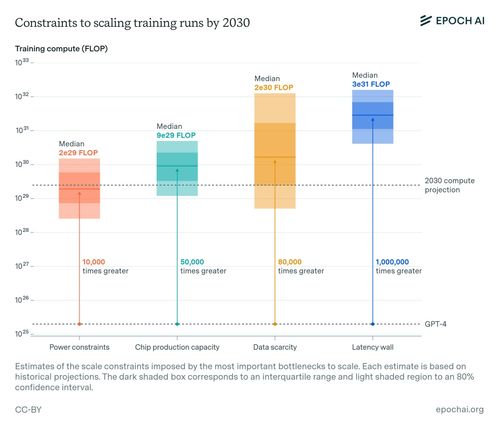 Scaling Law能否持续到2030年？电力、芯片制造、数据和延迟成四大限制因素